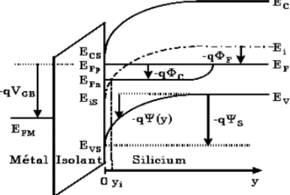 Figure I.4. Diagramme de bandes du transistor MOS en régime d’inversion forte suivant  l’axe y en un point quelconque du canal [6]