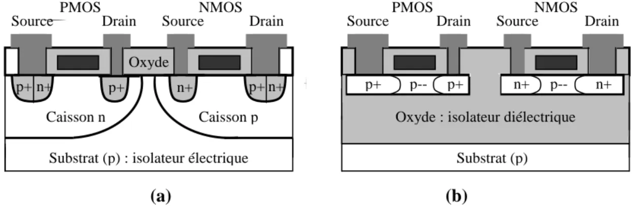 Figure I.7: Coupe schématique de transistors MOS (a) bulk et (b) SOI [12] 