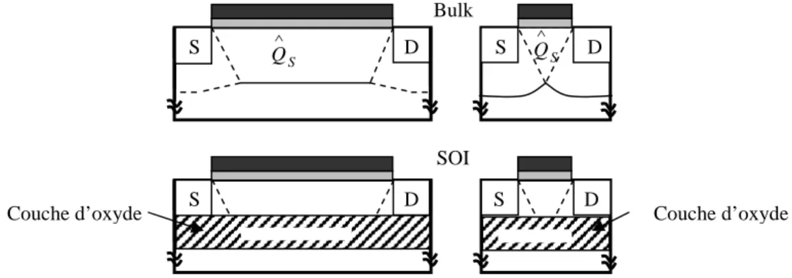Figure I.9 : Distribution de la charge de déplétion pour le MOSFET bulk et le SOI [15] 