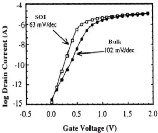 Figure I.11 : Comparaison de la pente sous le seuil du transistor MOS en technologies  bulk et 