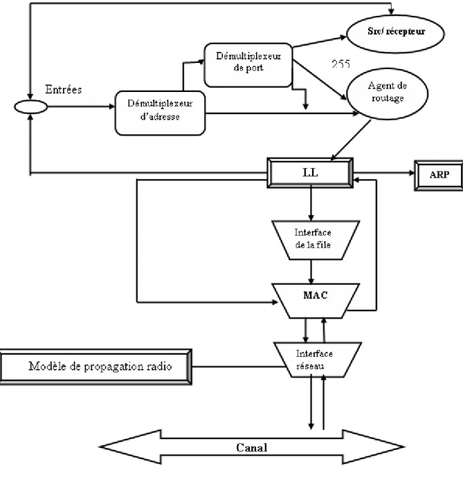 Figure 27: schémas d’un nœud mobile sous ns.