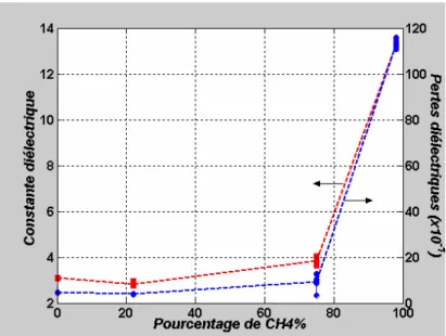 FIG IV.I Permittivité et pertes diélectriques en fonction du pourcentage de méthane.