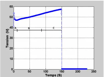 FIG. V.1 : Variations de la tension pendant l’application d'un stress de  I inj  =45nA sur l’échantillon 100%HMDSO
