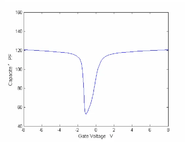 Fig VI.4 : Simulation de la courbe  C(V)BF pour l'échantillon 100% HMDSO 