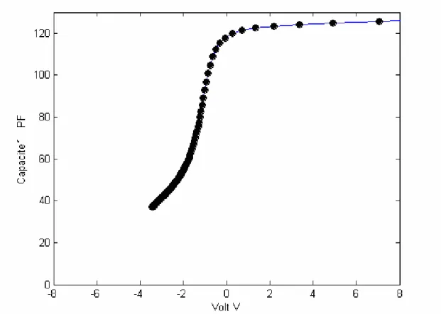Fig VI.5 : Simulation de la courbe  C(V)HFpour l'échantillon 100% HMDSO 