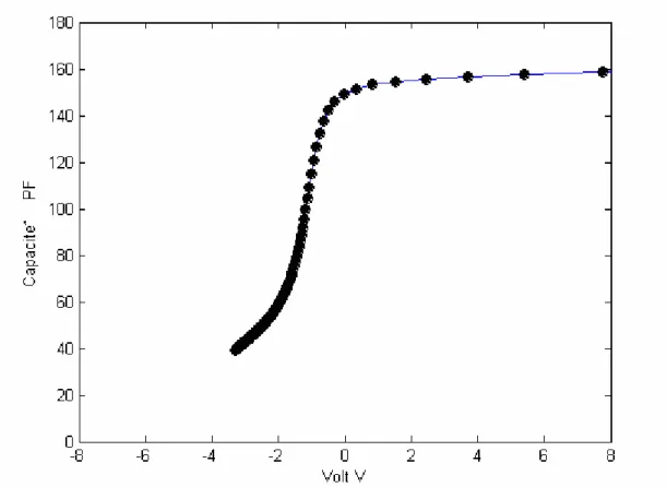 Fig VI.7 : Simulation de la courbe  C(V) pour l'échantillon 75% CH 4
