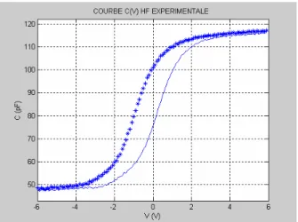 Fig VI.9 Courbe C(v) HF sweep up et sweep down expérimentale d’une capacité MIS  100%HMDSO 