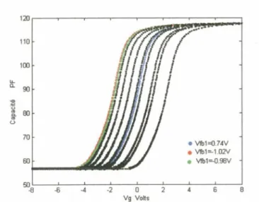 Fig. VI.12 : Simulation de la courbe C(V) HF d’une MIS 100% HMDSO subie à un stress en  tension de différentes durées(1,2,3,..8 sec..)