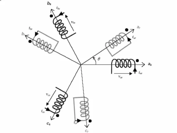 Fig. 1.2 Représentation schématique d’une machine asynchrone triphasée.