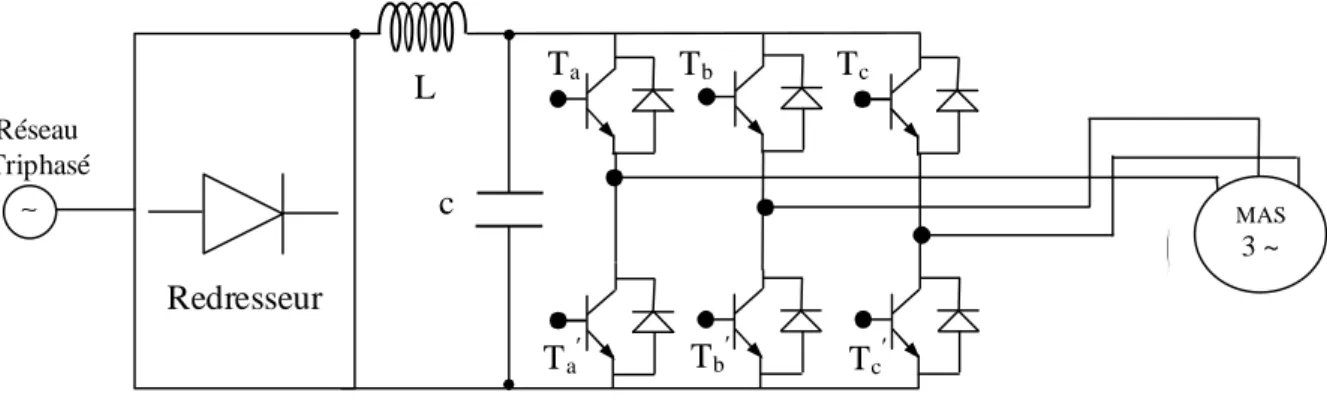 Fig 1.5 Schéma de l’association machine asynchrone onduleur de tension.