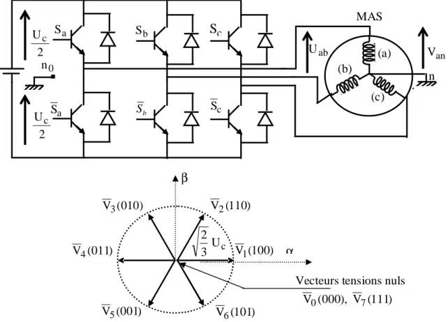 Fig 2.1  Onduleur de tension et vecteurs de  tension V s