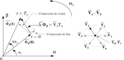 Fig 2.2   Evolution de l’extrémité de Φ s