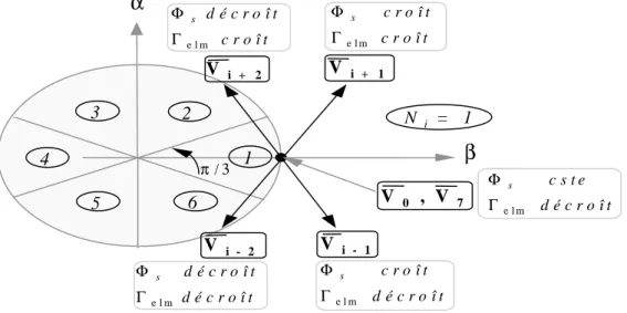Fig 2.3  Choix du vecteur tension