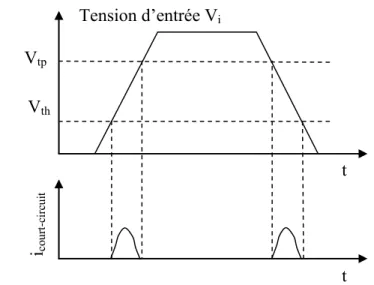 Figure 1.2. :  Courant de court-circuit d’un inverseur pendant la transition du signal  d’entrée 