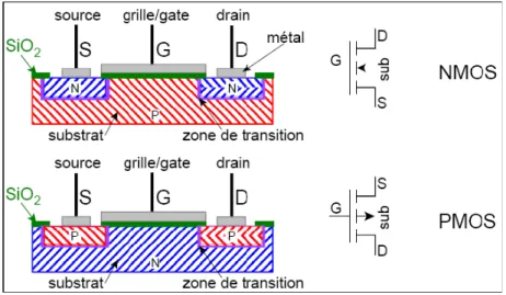 Figure 1.5. :  Structure interne du transistor NMOS et PMOS  I.4.2.  Principe de fonctionnement 