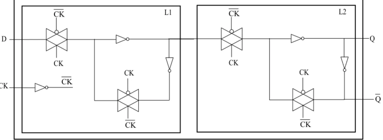 Figure 1.19. : Structure d’une bascule D à déclenchement sur front montant  Le mode de fonctionnement de chacune des deux latchs est lié à l’état de l’horloge CK: 