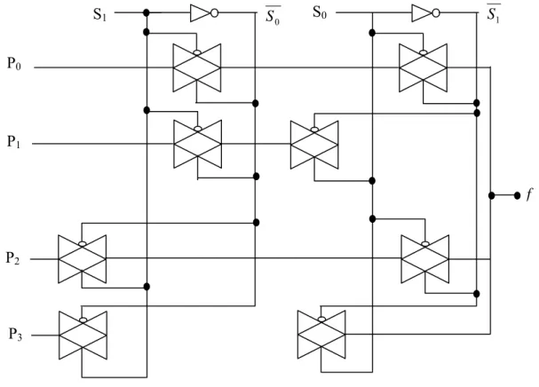 Figure 2.6. :  Multiplexeur 4 :1 à base de portes de transmission  II.2.2.  La porte OR à base de portes de transmission 