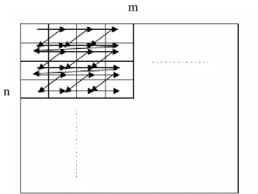 Figure II.6  Parcours de la base d’entrée de réseau de neurone (Courbe avec recouvrement)  2×m 