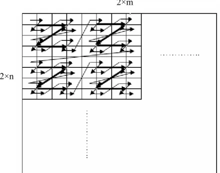 Figure II.8  Parcours de la base d’entrée de réseau de neurone (Courbe sans recouvrement) 