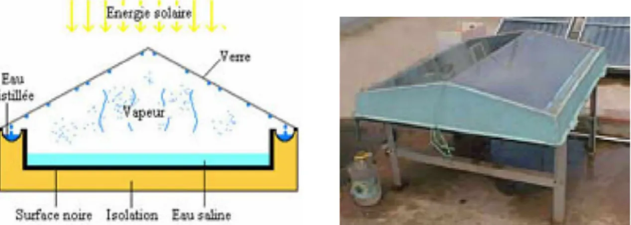 Figure 1-2 : présentent le principe et l exemple d un  distillateur solaire à effet de serre (Source [SAD 2004]).
