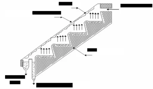 Figure 1-5 : Distillateur solaire incliné à cascade (Source [EDU 2006]).