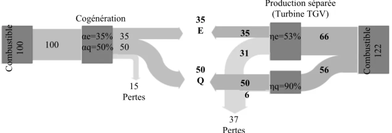 Figure 2.4 Comparaison entre un système de production séparée et combinée. 