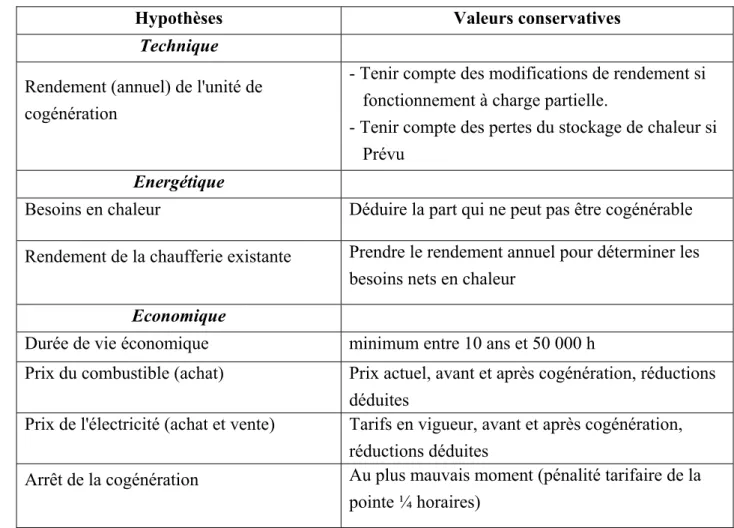 Tableau 3.1  Hypothèses de comparaison pour les différentes solutions technologiques  pour le même établissement