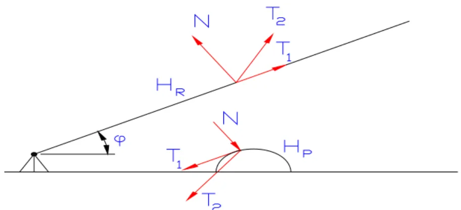 Figure 5 : Forces interactives entre la bande et l'objet pendant le processus de Découpage 