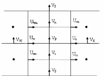 Figure 3.4.   Stockage des composantes de vitesse sur les   faces du volume de contrôle associé à V