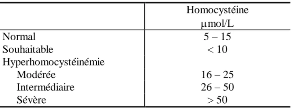 Tableau 1. Valeurs normales et pathologiques d’homocystéine 