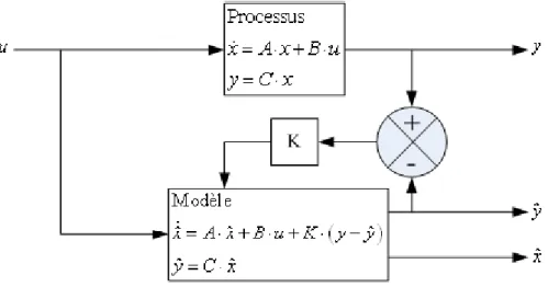 Fig. I .2. Structure d’un observateur d’état.