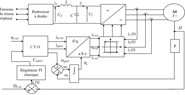 Fig. II. 2 Commande par flux orienté d’une machine à induction alimentée en courant. 