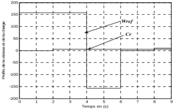 Fig. II. 4 Table des profils en vitesse de référence et en couple résistant. 