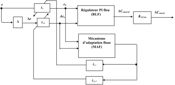 Fig. III.1 Structure de base d’un régulateur PI–flou à gains flous adaptés. 