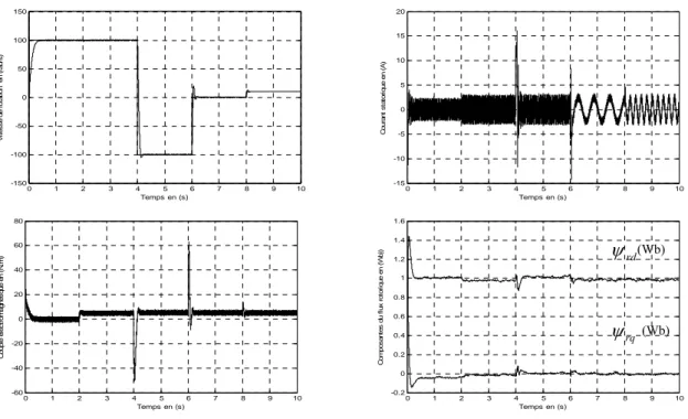 Fig. III.3. Réponses dynamiques selon les consignes de la Fig. III.2 de la MI à flux orienté   avec  un régulateur de vitesse PI –flou à gains flous adaptés