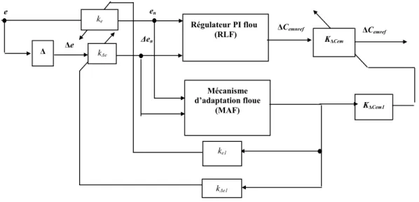 Fig. III.5 Régulateur PI–flou  à trois  gains flous adaptés.