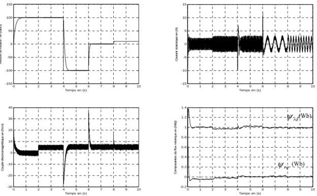 Fig. III.9  Réponse dynamique de la MI à  flux orienté associée  à un régulateur de vitesse PI flou   à gains flous adaptés  lors de la variation  paramétrique: 