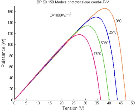 Figure 2.5  : Effet de la température sur la caractéristique P-V  