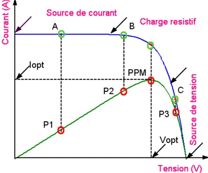 Figure 2.9: Points de fonctionnement d’un GPV en fonction de la charge  2.7  Définition de l’étage d’adaptation entre une source et une charge 
