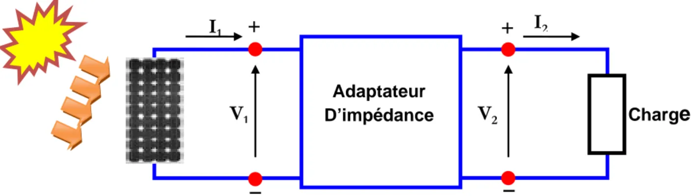 Figure 2.10: Etage d’adaptation d’un générateur PV – charge 