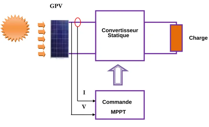 Figure 2.15 : Chaine élémentaire de conversion photovoltaïque contrôlée par une MPPT.     
