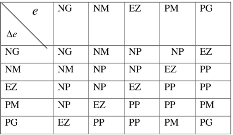 Tableau des règles de décision floue (inférence).