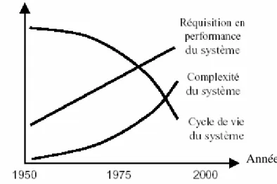 Figure 1.1 Croissance du besoin en performance du système, augmentation de la complexité et  réduction du cycle de vie 