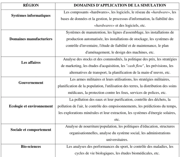 Tableau 1.2 Objectifs visés par la simulation 