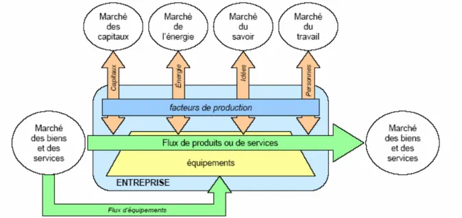 Figure 2.2 L’entreprise-système [L. BLANC]