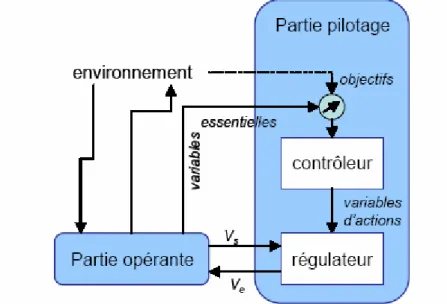 Figure 2.3: Fonction pilotage [TAT 87] 