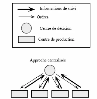 Figure 2.6 : Approche centralisée [Trentesaux 96] 