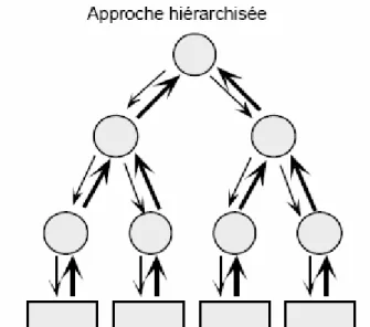 Figure 2.7 : Approche hiérarchisée [Trentesaux 96] 