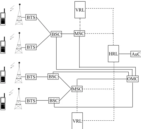 Figure 1.2: Architecture du réseau GSM. 