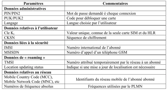 Tableau 1.4: Liste partielle des informations contenues dans une carte SIM 